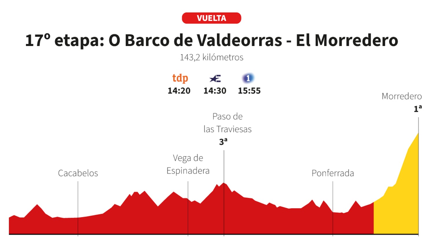 Vuelta a España 2025 hoy, etapa 17: perfil y recorrido