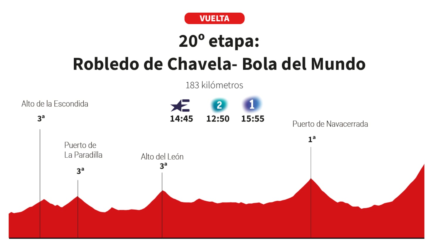 Vuelta a España 2025 hoy, etapa 20: perfil y recorrido