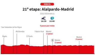 Vuelta a España 2025 hoy, etapa 21: perfil y recorrido
