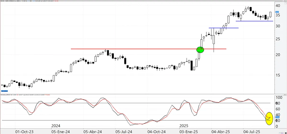 Indra: muy bien soportada y sobrevendida - Expansión