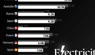Los países más poderosos y con un mayor consumo de electricidad per cápita, ordenados en este revelador gráfico