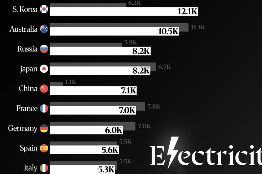 Los países más poderosos y con un mayor consumo de electricidad per cápita, ordenados en este revelador gráfico