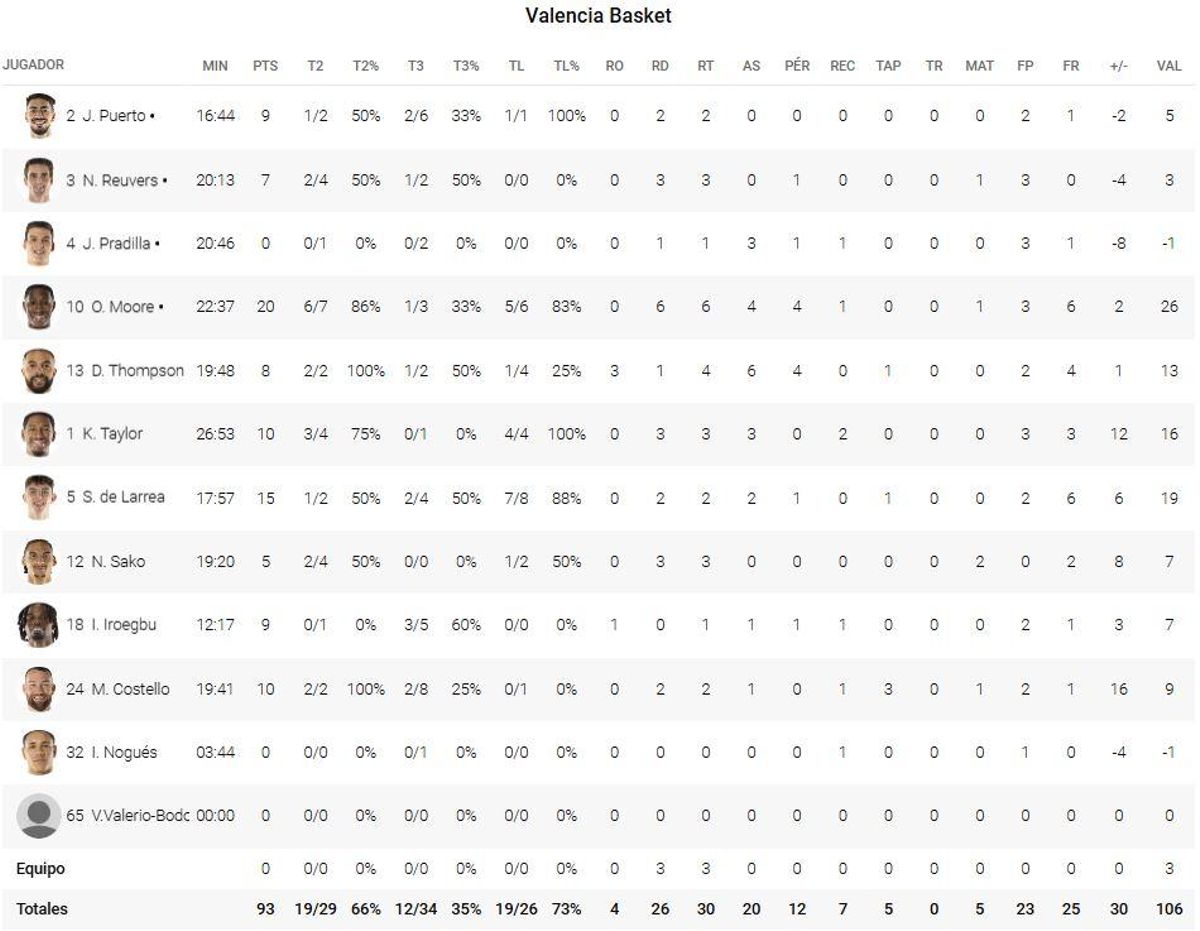 Estadísticas del Valencia Basket en la semifinal de Supercopa ante el Unicaja.