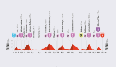 Recorrido de la 11ª etapa de la Vuelta con salida y meta en Bilbao