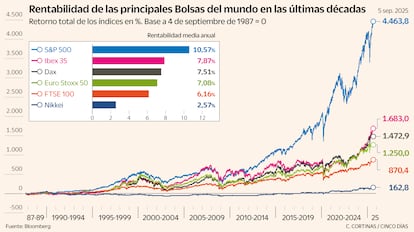 Rentabilidad de las principales Bolsas del mundo en las últimas décadas