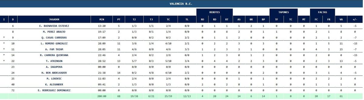 Estadísticas del Valencia Basket