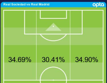 El Madrid ya no es de izquierdas