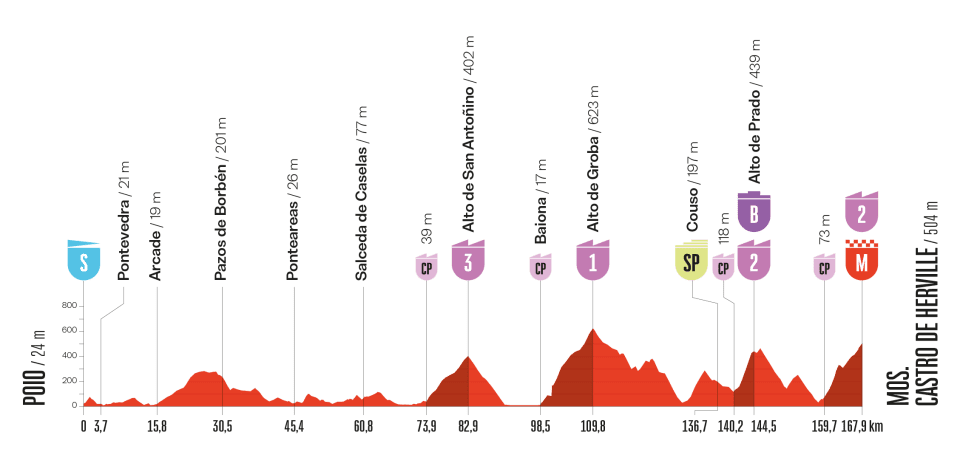 Perfil de la etapa 16 de La Vuelta a España 2025