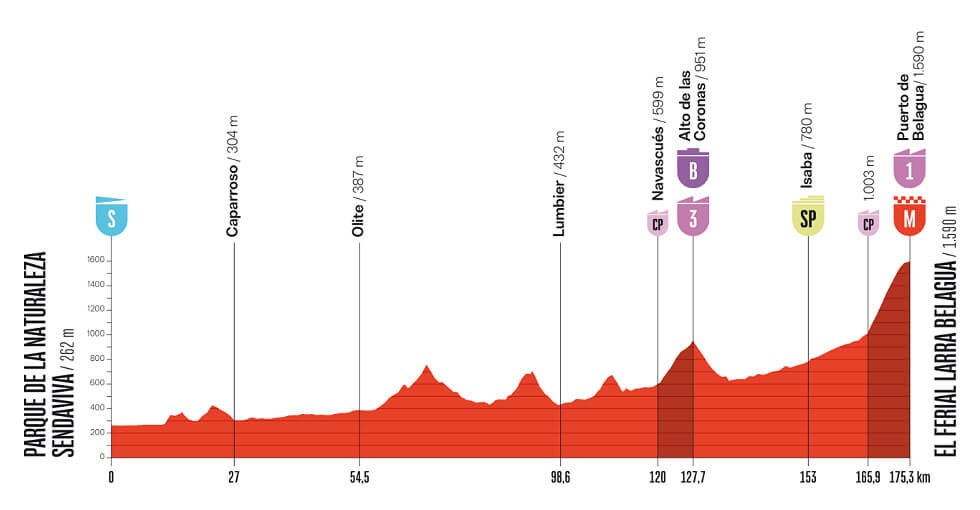 Perfil de la etapa 10 de La Vuelta a España 2025