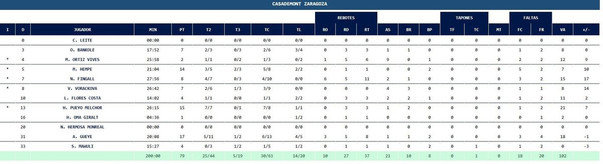 Estadísticas del Casademont Zaragoza