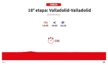 Vuelta a España 2025 hoy, etapa 18: perfil y recorrido