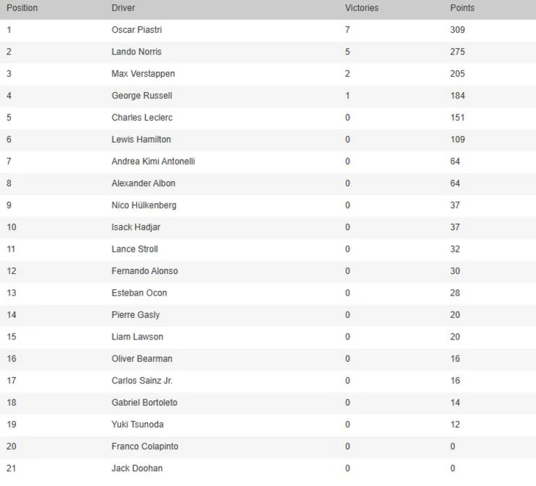 La tabla de posiciones de la Fórmula 1, tras el GP de Países Bajos