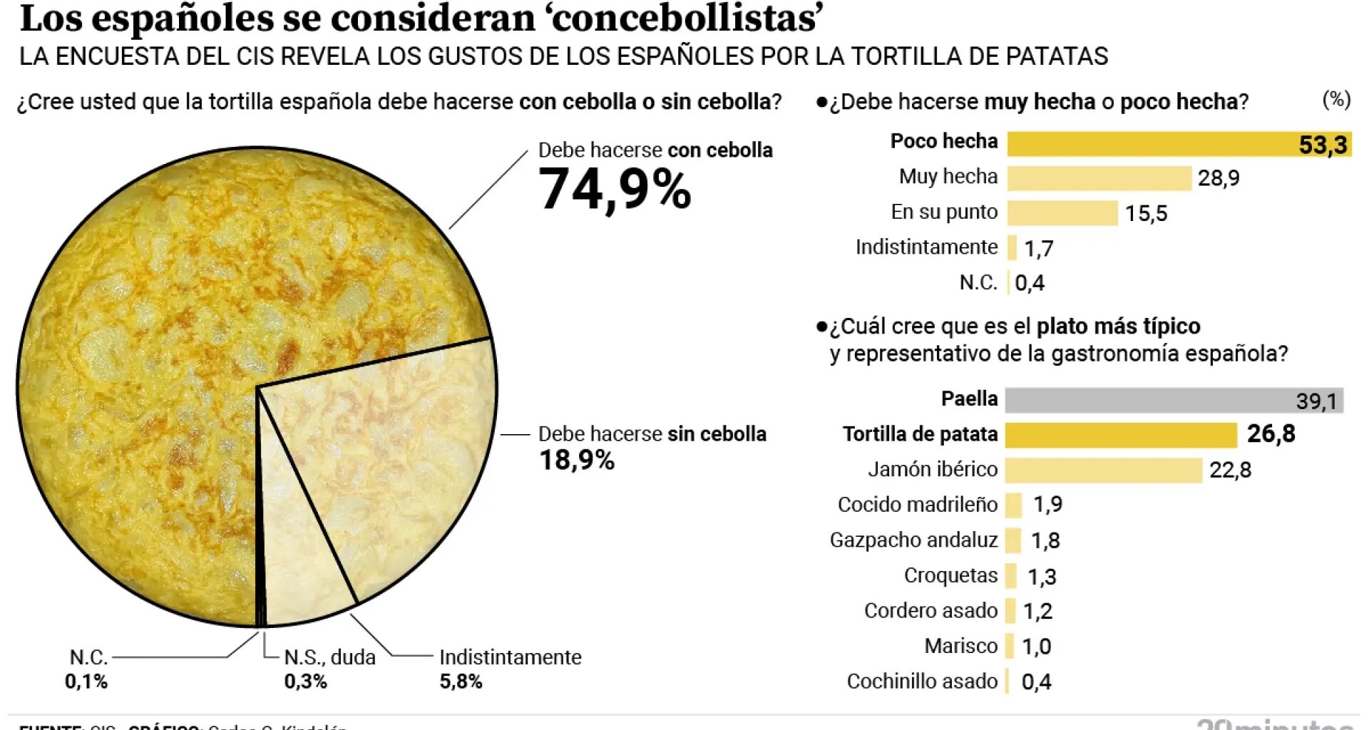 tres de cada cuatro ciudadanos prefieren la tortilla con cebolla y más de la mitad, poco hecha