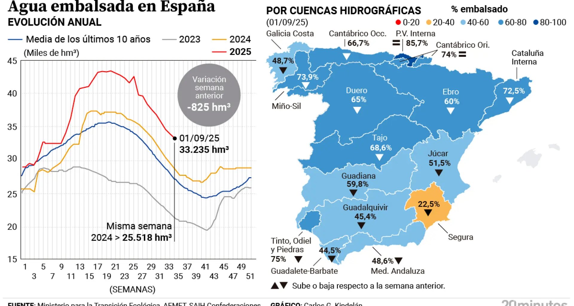 Los embalses caen por debajo del 60%, pero siguen más llenos que hace un año