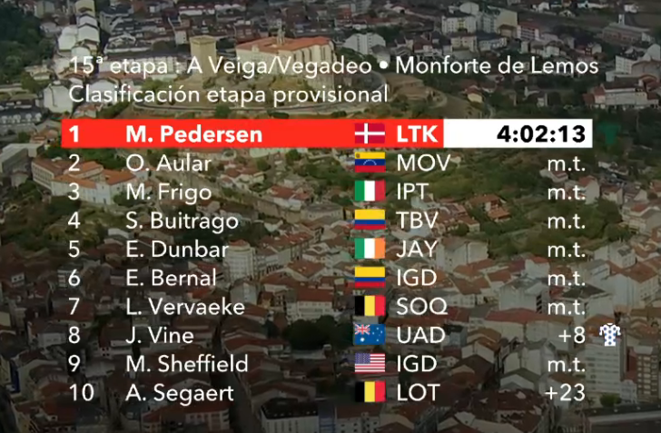 Clasificación Etapa15 La Vuelta.