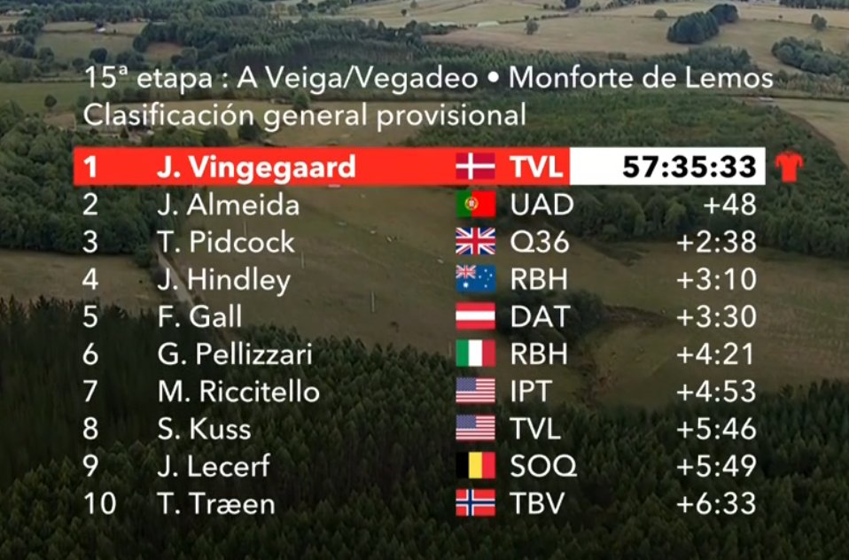 Clasificación General, La Vuelta 2025.