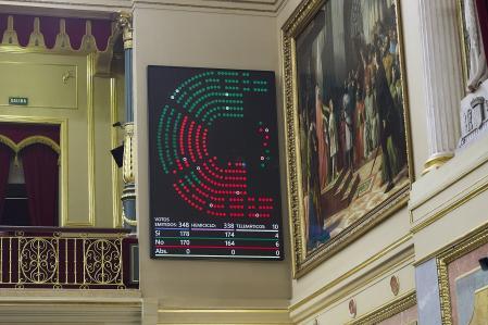 Resultado de la votación sobre la reducción de la jornada laboral, durante un pleno en el Congreso de los Diputados, a 10 de septiembre de 2025, en Madrid (España). El Pleno del Congreso debate y vota  las enmiendas de totalidad que PP, Vox y Junts han presentado para devolver al Gobierno el proyecto de reducción de la jornada laboral a 37,5 horas, formaciones que suman una mayoría absoluta más que suficiente para tumbar la norma.