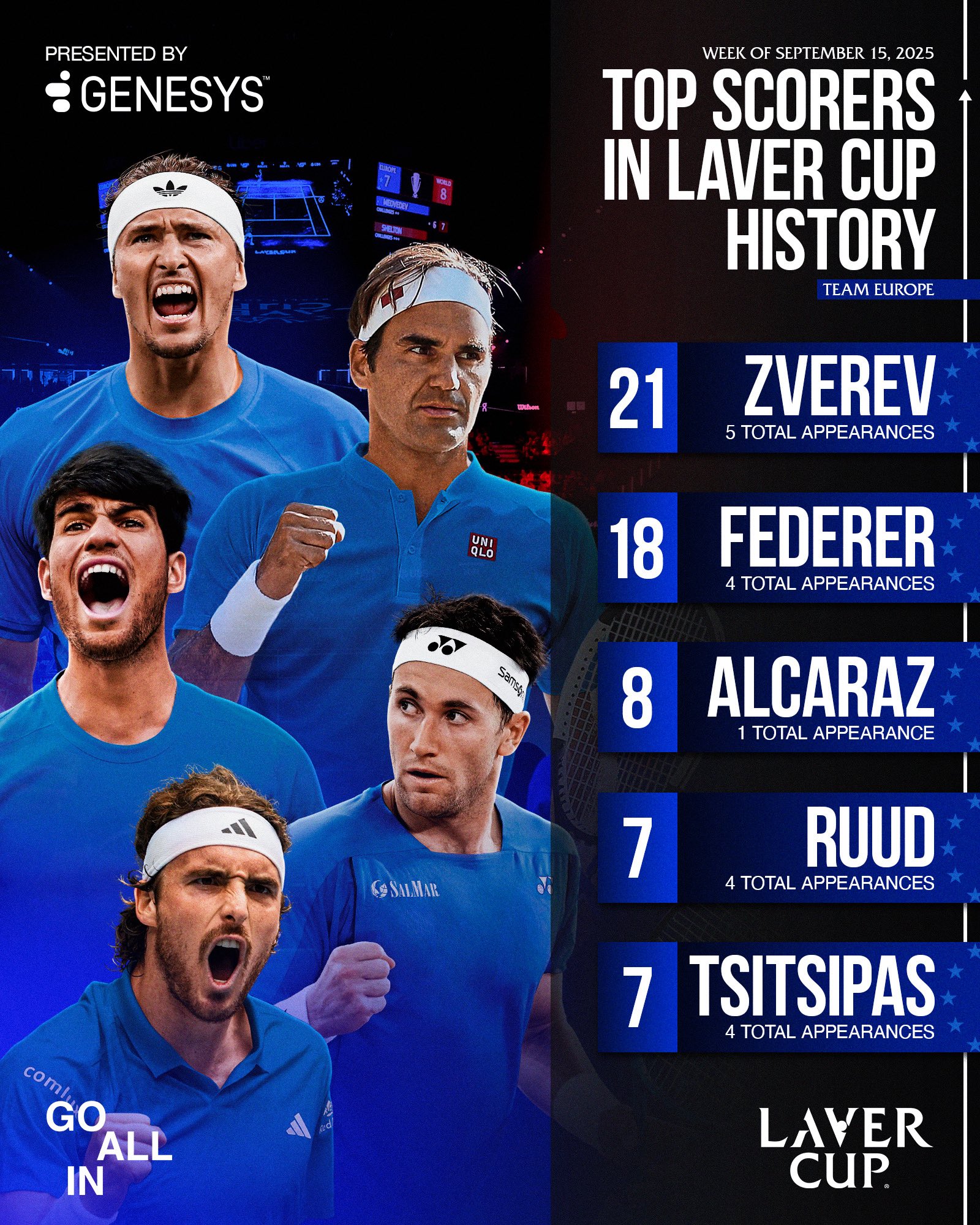 Los tenistas que más puntos han logrado en la Laver Cup.