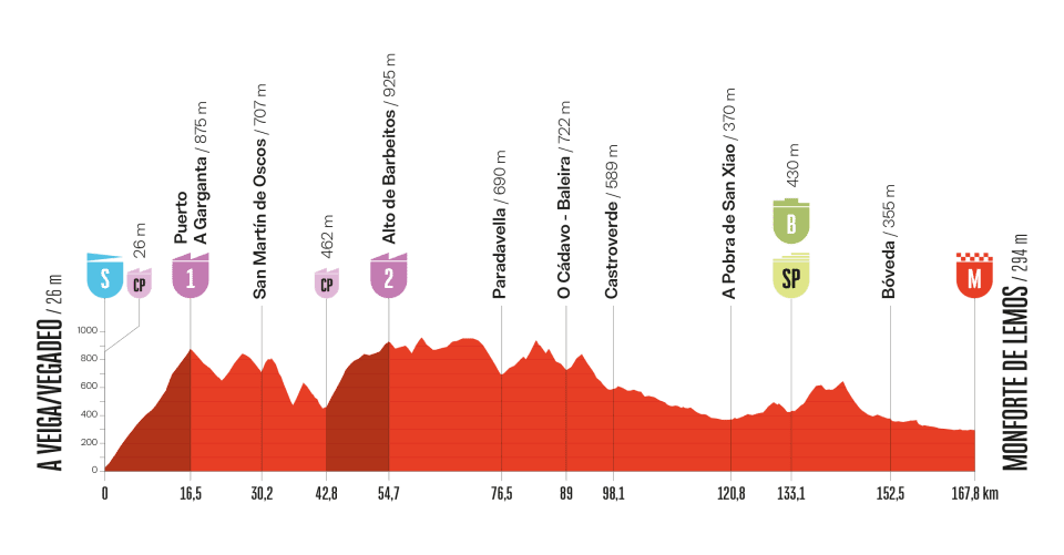 Perfil de la etapa 15 de La Vuelta a España 2025