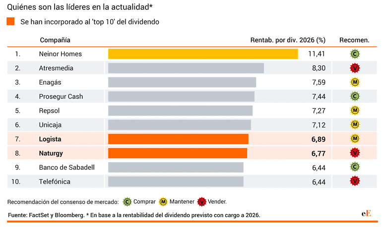 Dividendos bolsa española