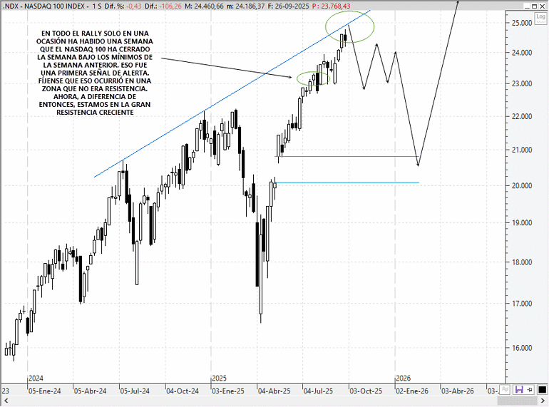 Análisis técnico estratégico del Nasdaq 100