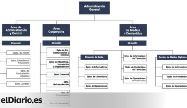 Este es el nuevo organigrama de Televisión Canaria que ha provocado la dimisión de su director de Informativos