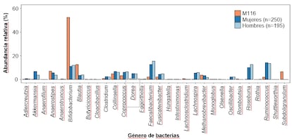 La gráfica muestra el perfil del microbioma intestinal de María Branyas a sus 116 años. La comparación con centenares de muestras de otras personas desvela como los 'bifidus' casi se salen de la gráfica.