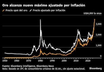 La evolución del oro (Bloomberg)