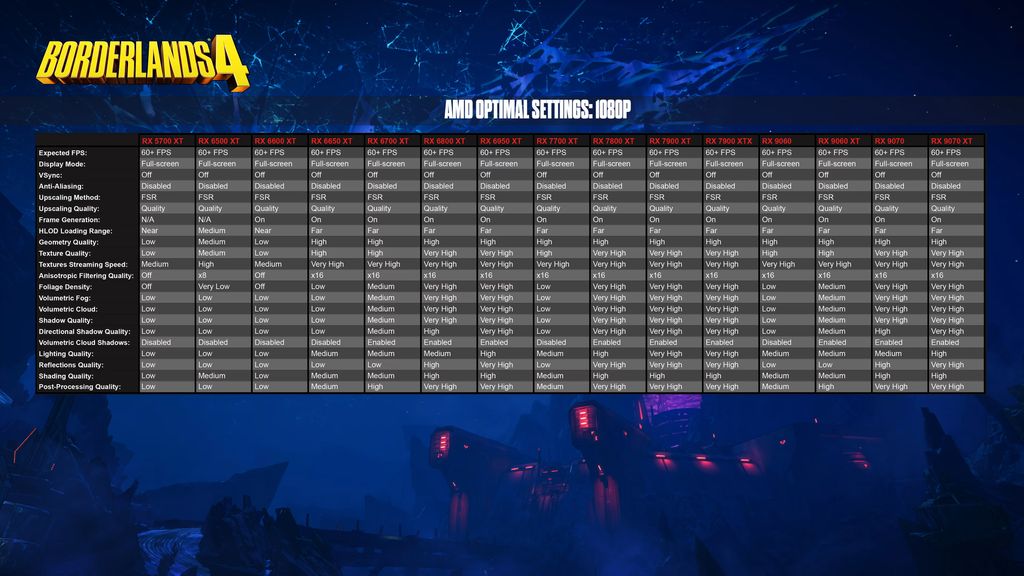 Optimización Borderlands 4 AMD 1080p