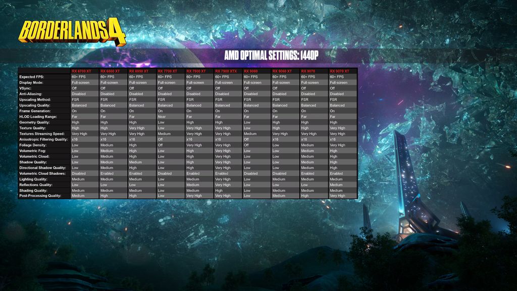 Optimización Borderlands 4 AMD 1440p