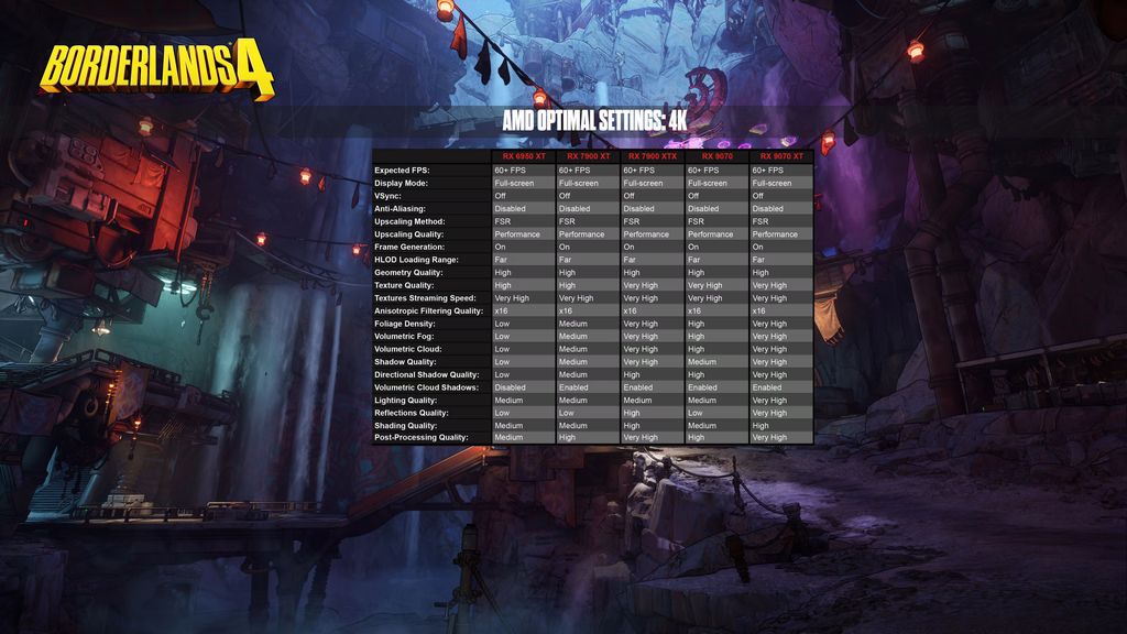 Optimización Borderlands 4 AMD 4K