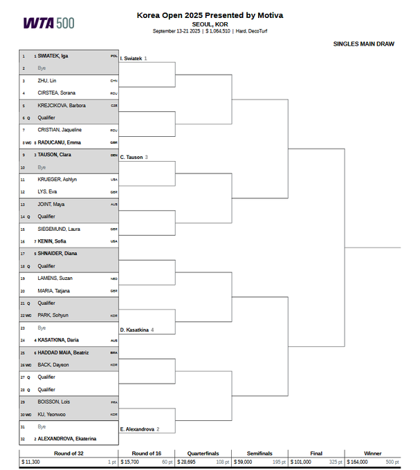 Cuadro del WTA 500 de Seúl 2025.