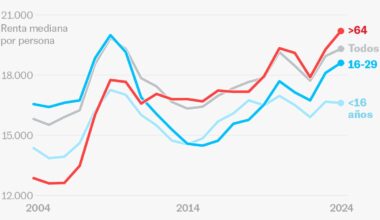 ¿Jóvenes contra ’boomers’? Cuatro gráficos para entender la tensión generacional | España