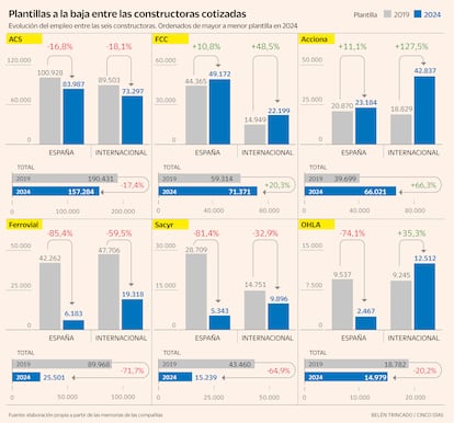 Plantillas a la baja entre las constructoras cotizadas.Evolución del empleo entre las seis constructoras.Variación entre 2019 y 2024