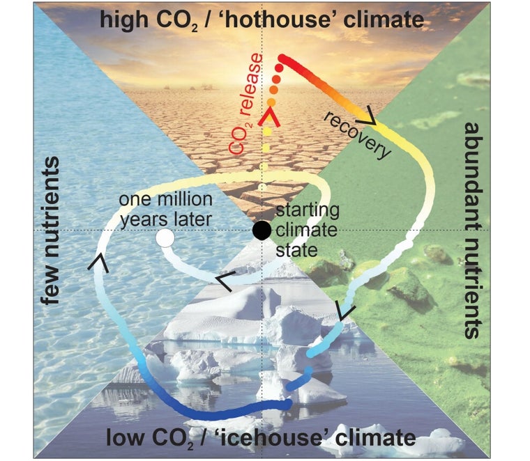 Simulación por computadora de la evolución del clima de la Tierra a lo largo de un millón de años en respuesta a una liberación repentina de dióxido de carbono a la atmósfera