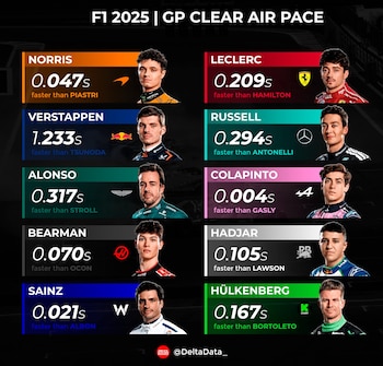 Colapinto fue 4/1000 más rápido