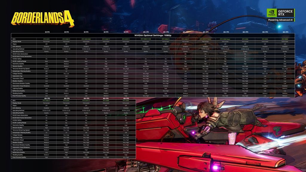 Optimización Borderlands 4 NVIDIA 1080p