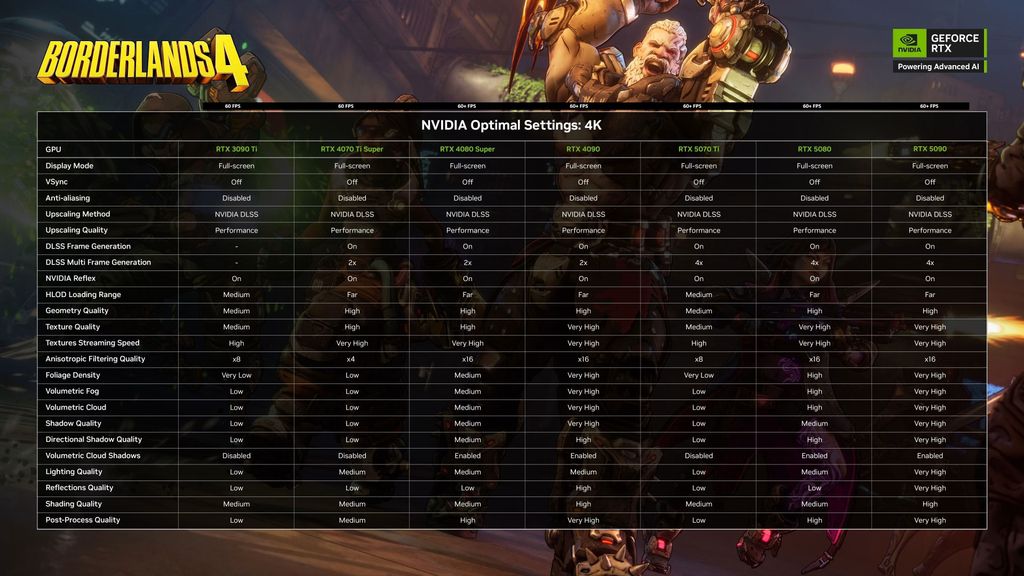 Optimización Borderlands 4 NVIDIA 4K