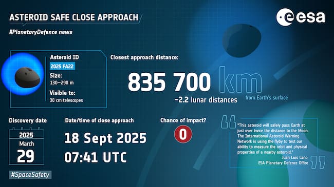 Datos sobre el asteroide 2025 FA22. Credito: ESA