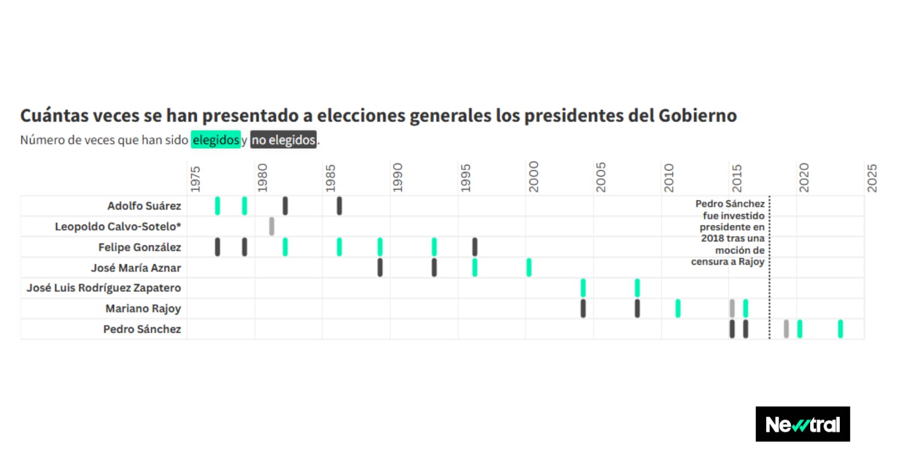 Las veces que cada presidente se ha presentado a las generales