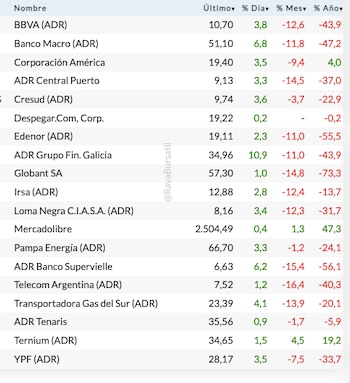 Fuente: Rava Bursátil-precios en dólares