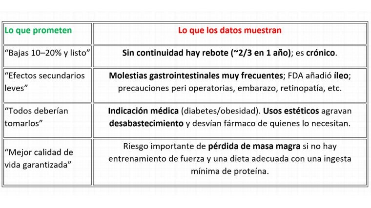 Adelgazar con medicamentos 'para verse mejor': lo que no te cuentan y por qué no es un atajo inocuo