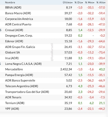 Fuente: Rava Bursátil-precios en dólares.