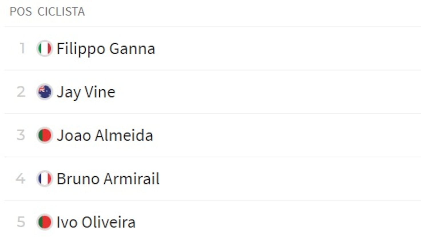 Etapa 18 de la Vuelta a España 2025: así queda la clasificación general hoy - Diario AS