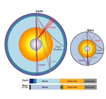 Diagrama del interior de la Tierra, a la izquierda, y Marte.