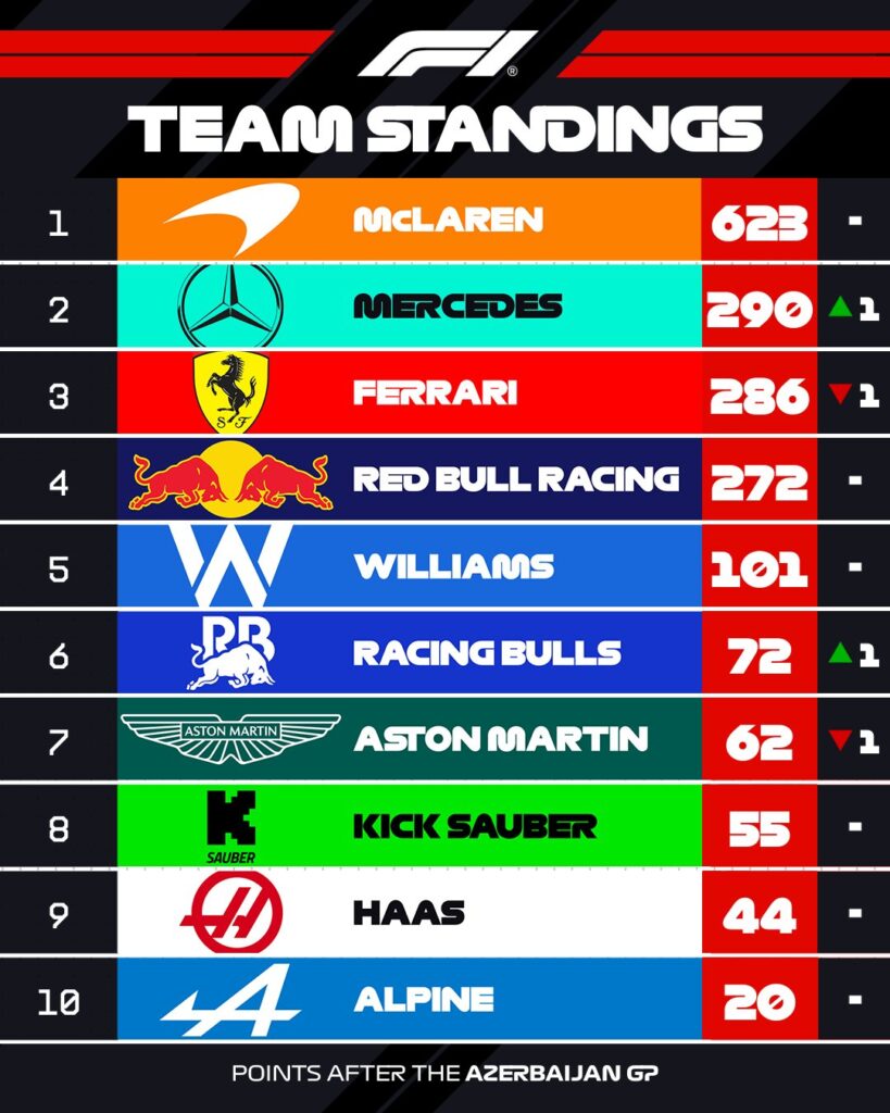 Tabla de constructores tras el GP de Azerbaiyán/Imagen: X (@F1)