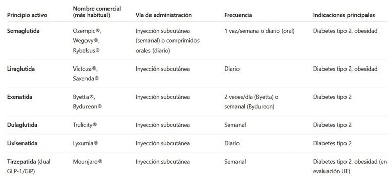 Tabla comparativa de los principales medicamentos agonistas del GLP-1 del mercado