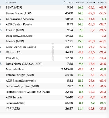 Fuente: Rava Bursátil-precios en dólares.