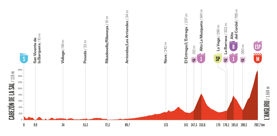 Perfil de la etapa 13 de La Vuelta a España 2025