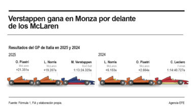 [Infografía] Verstappen gana en Monza por delante de los McLaren – Boyacá 7 Días